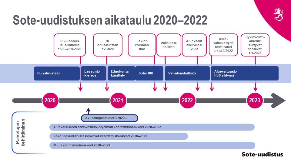 Sote-uudistus toteutetaan vaiheittain vuosina 2020-2023. Osa lainsäädännöstä tulee voimaan 1.7.2021 ja väliaikaishallinto aloittaa sen jälkeen. Tehtävät siirtyvät hyvinvointialueille 1.1.2023. Kuva: Soteuudistus.fi.