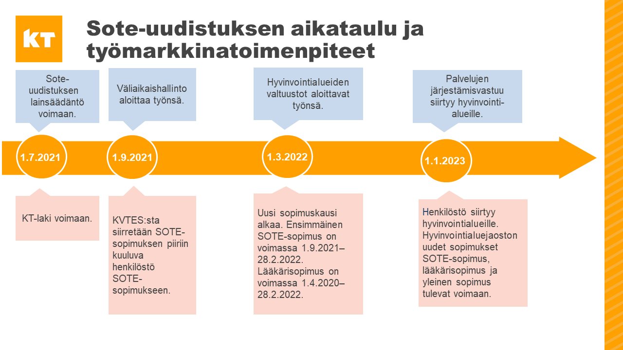 Sote-uudistuksen aikataulu ja siihen liittyvät työmarkkinatoimenpiteet kuten uusien sopimusten voimaantulo.