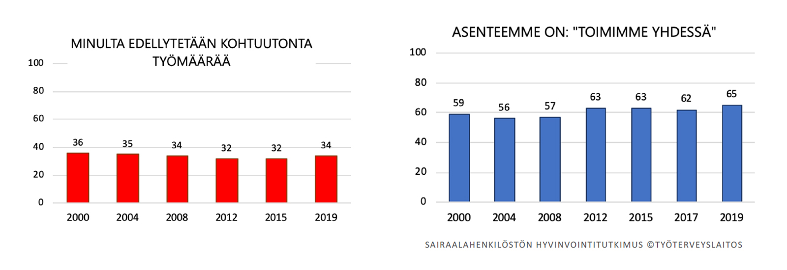 Sairaalahenkilöstön hyvinvointi –seurantatutkimus 2000-2020 tilasto