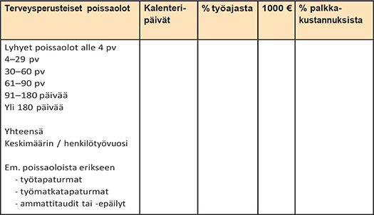 Terveysperusteiset poissaolot
