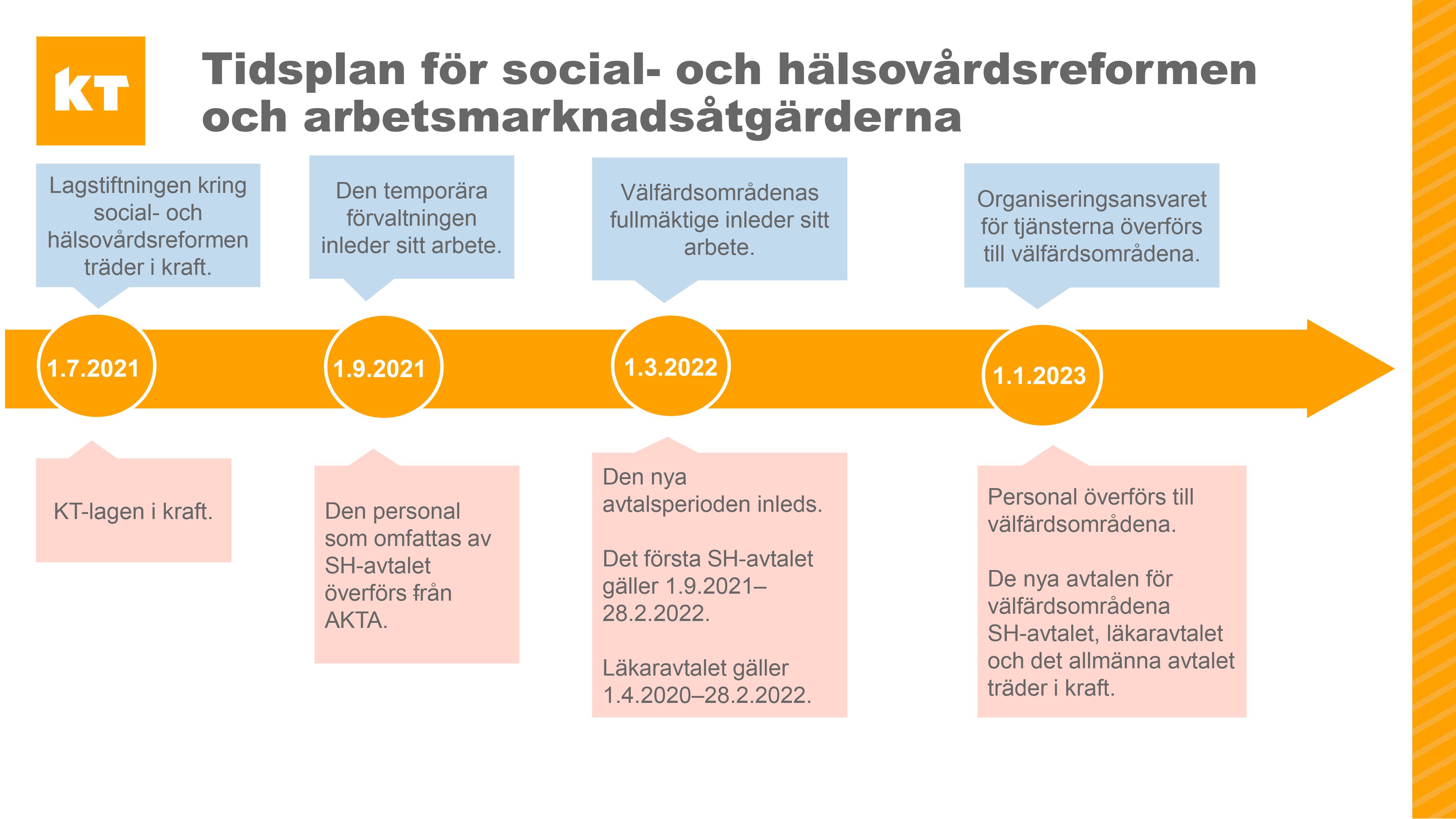 Tidsplan för social- och hälsovårdsreformen och arbetsmarknadsåtgärderna.