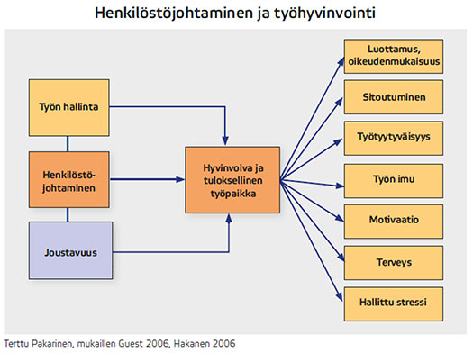 Työhyvinvoinnin johtaminen