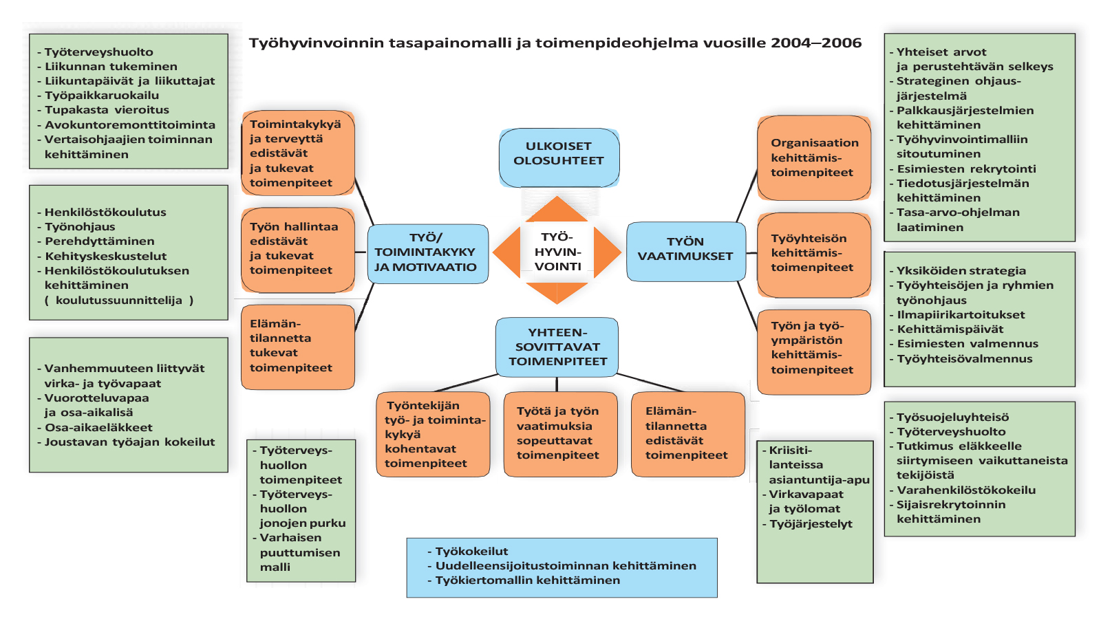 Työhyvinvoinnin tasapainomalli ja toimenpideohjelma