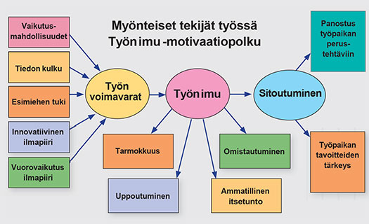 Työn imu -malli