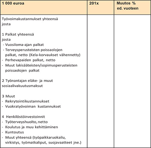Työvoimakustannukset