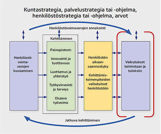 Vaikutukset toimintaan ja tuloksiin