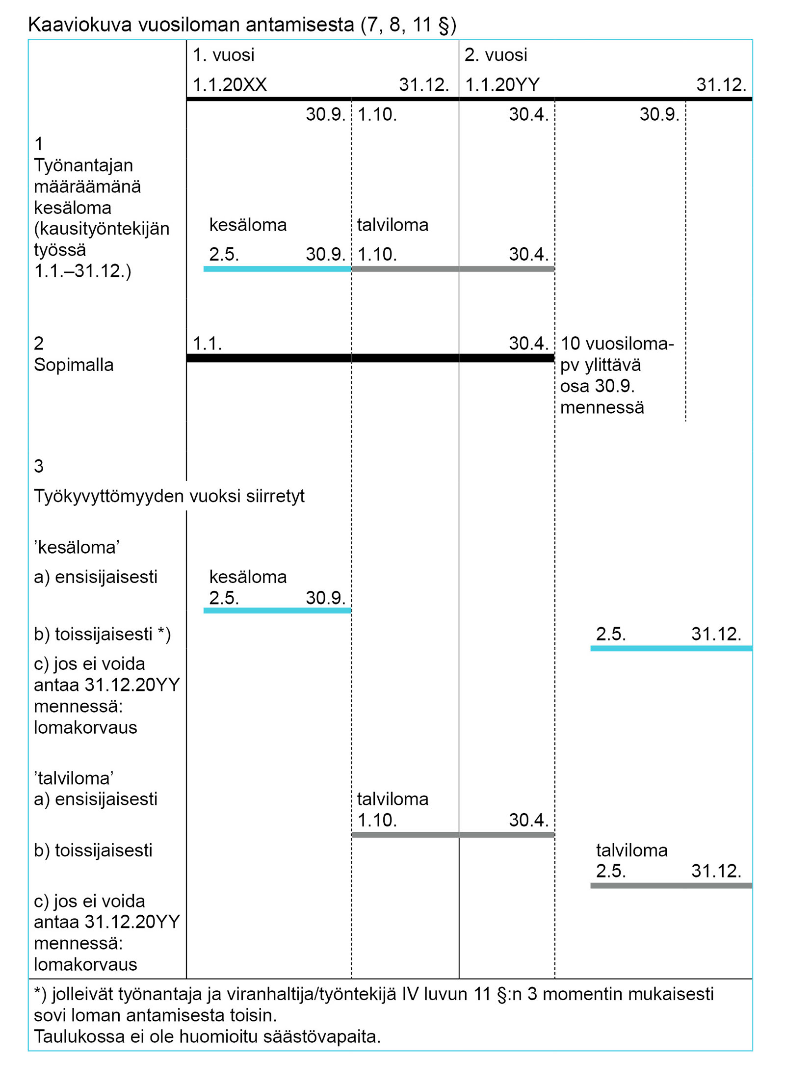 Kaaviokuvassa annetaan esimerkkejä siitä, kuinka vuosiloma voidaan antaa HYVTES-sopimuksessa.