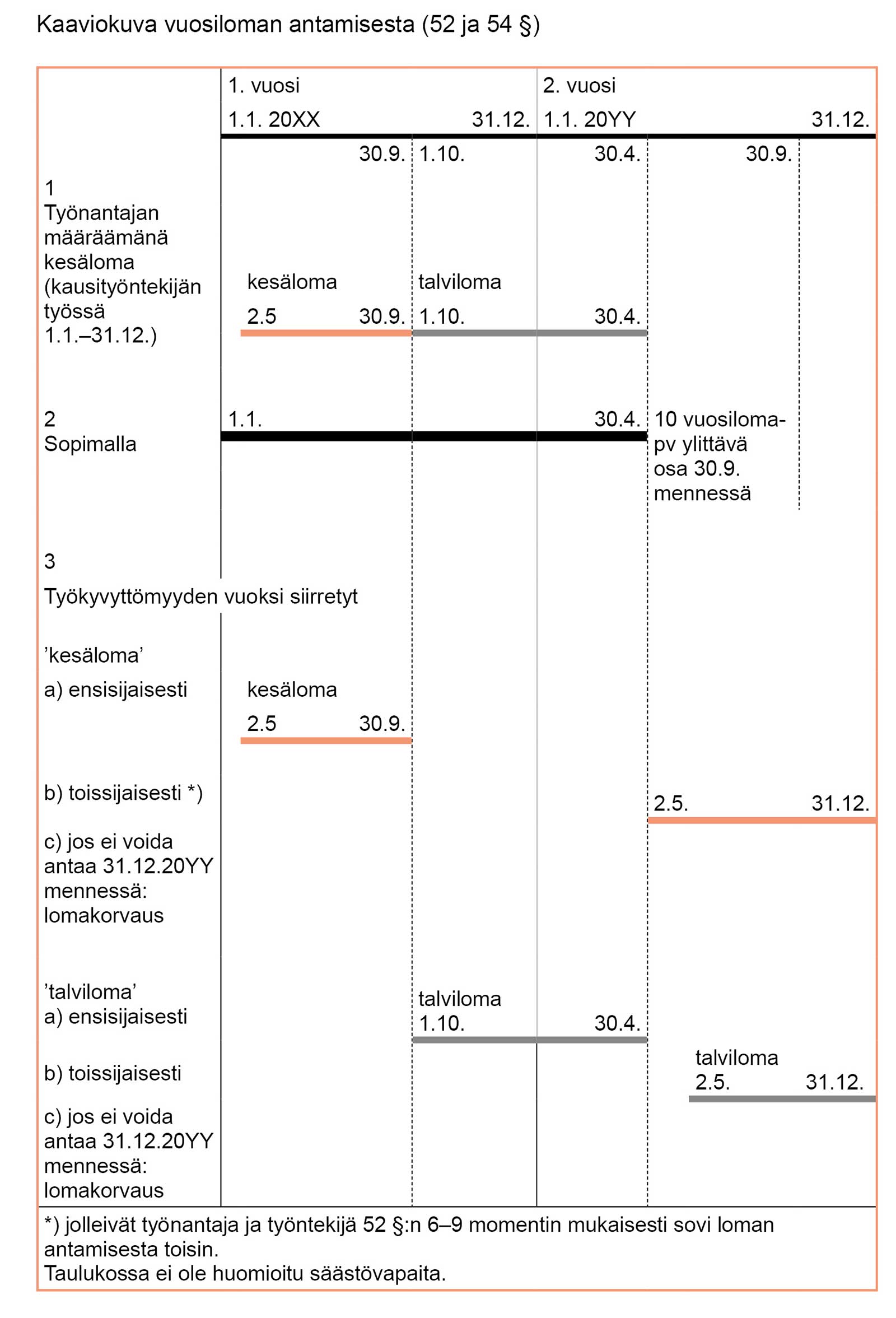 Vuosilomataulukossa selitetään, miten vuosilomia voi antaa TTES-sopimuksessa.