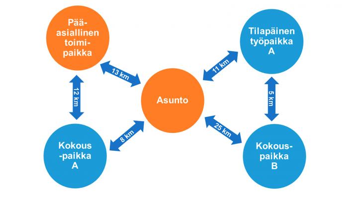 Virka- ja työmatkojen matkakorvaukset