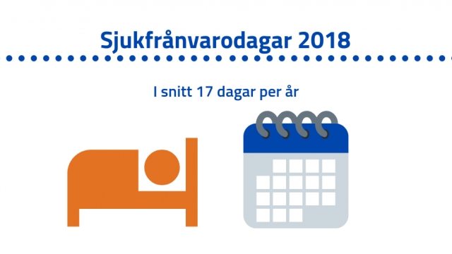 De kommunalt anställda var 2018 frånvarande från arbetet i genomsnitt i 17 dagar på grund av egen sjukdom.