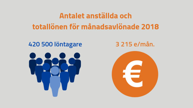 Antalet kommunalt anställda var 420 500 i oktober 2018. De månadsavlönades lön för ordinarie arbetstid uppgick till i snitt 3 105 €/månad.