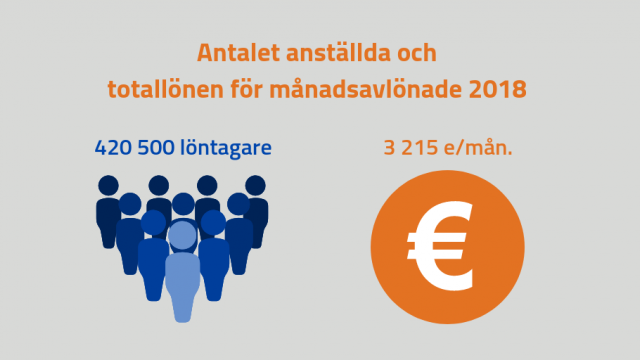 Antalet kommunalt anställda var 420 500 i oktober 2018. De månadsavlönades lön för ordinarie arbetstid uppgick till i snitt 3 105 €/månad. 