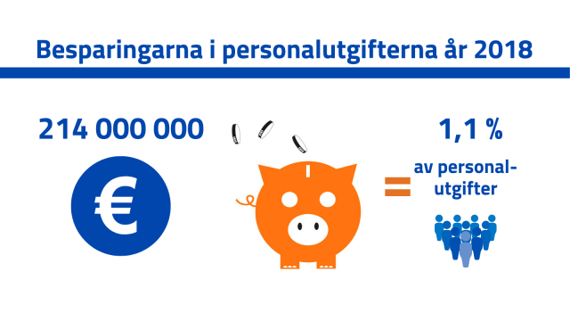 Kommunerna och samkommunerna sparade förra året 214 miljoner euro i personalutgifter, vilket är 1,1 procent av personalutgifterna i kommunsektorn.