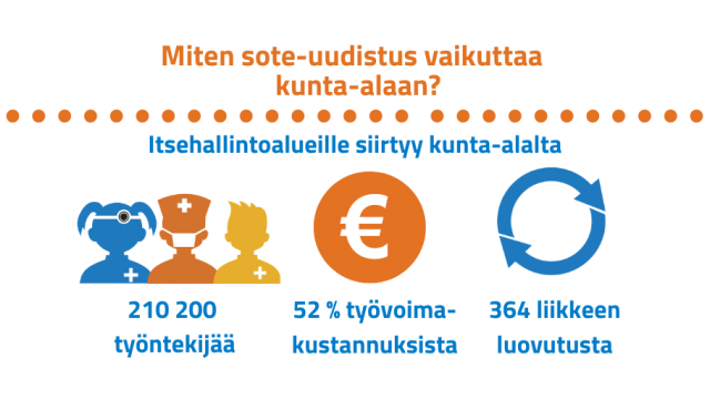 Itsehallintoalueille siirtyy kunta-alalta 210200 työntekijää. Työvoimakustannuksista siirtyy 52 prosenttia. Liikkeen lyovutuksia tehdään 364.