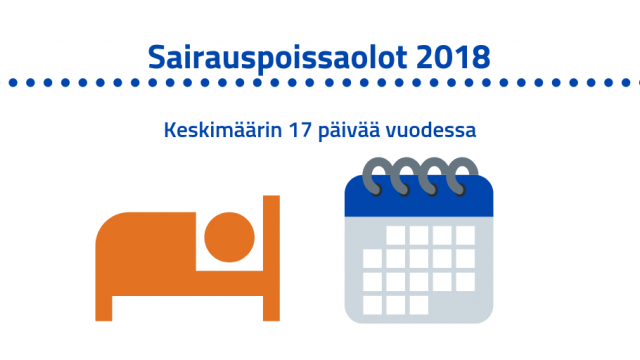 Kunta-alalla oli omasta sairaudesta johtuvia sairauspoissaoloja keskimäärin 17 päivää vuonna 2018.