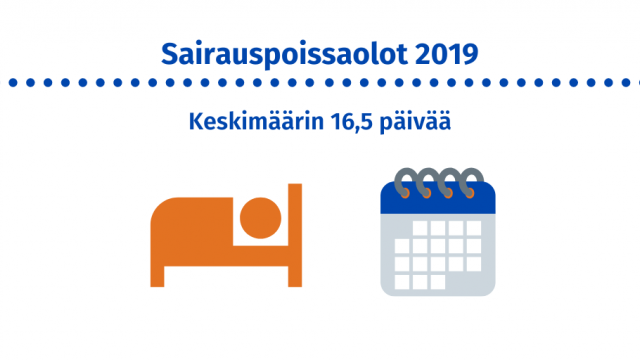 Kuntatyöntekijät olivat vuonna 2019 poissa töistä oman sairauden vuoksi keskimäärin 16,5 päivää.