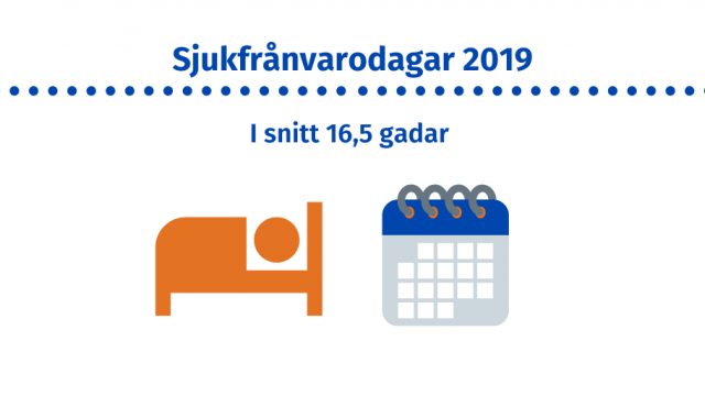 De kommunalt anställda var frånvarande på grund av sjukdom i genomsnitt 16,5 dagar år 2019.