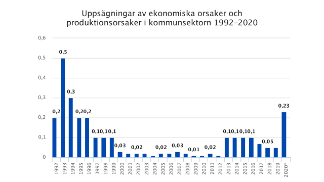 Kommunerna och samkommunerna måste säga upp 0,23 procent av personalen år 2020.