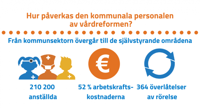 Från kommunsektorn övergår till de självstyrande områdena 210 200 anställda och 52 % av arbetskraftskostnaderna. Antalet överlåtelser av rörelse skulle bli 364.
