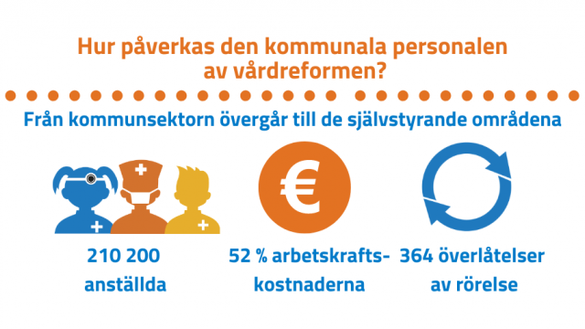 Från kommunsektorn övergår till de självstyrande områdena  210 200 anställda  och 52 % av arbetskraftskostnaderna. Antalet överlåtelser av rörelse skulle bli 364.