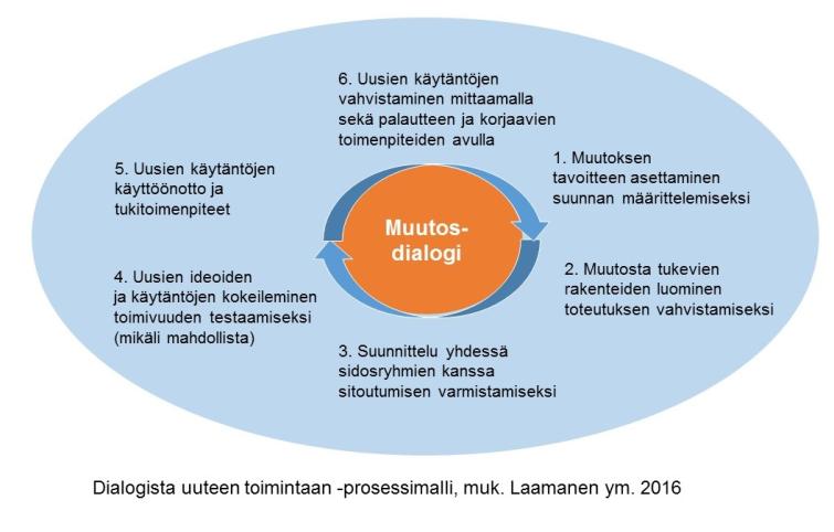 Muutosdialogi