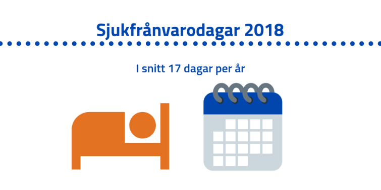 De kommunalt anställda var 2018 frånvarande från arbetet i genomsnitt i 17 dagar på grund av egen sjukdom.