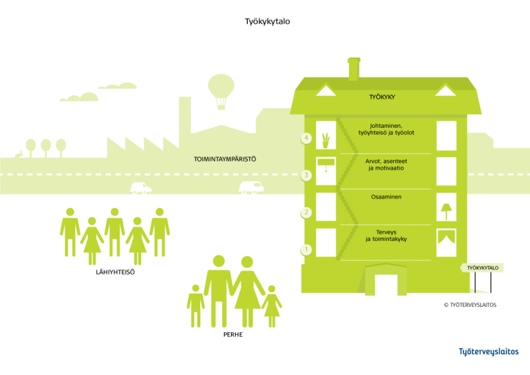 Kuvitus työkykyä kuvaavasta talosta, jossa alimmassa kerroksessa on terveys ja toimintakyky, toisessa kerroksessa osaaminen, kolmannessa kerroksessa arvot, asenteet ja motivaatio ja neljännessä kerroksessa johtaminen, työyhteisö ja työolot. Talon ympärillä ovat perhe, lähiyhteisö ja toimintaympäristö.