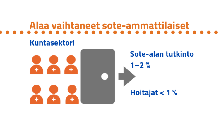 Sote-alan henkilöstö pysyy hyvin alalla kuntasektorilla. Hoitajista alle prosentti on vaihtanut alaa ja sosiaali- ja terveysalan tutkinnon suorittaneista pari prosenttia. Ikonit: Flaticon.com