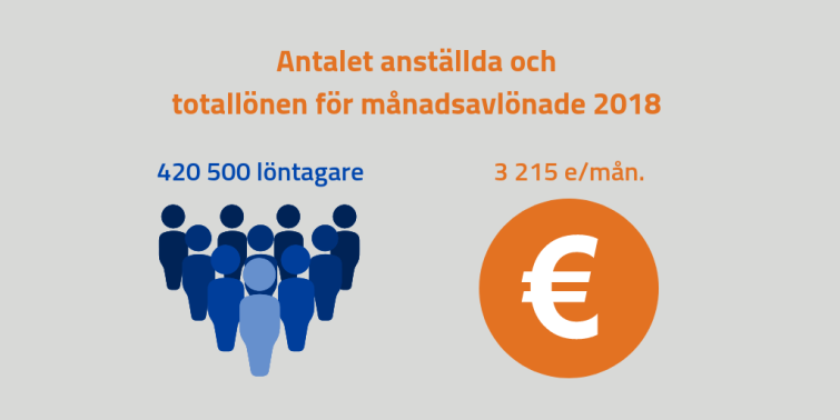 Antalet kommunalt anställda var 420 500 i oktober 2018. De månadsavlönades lön för ordinarie arbetstid uppgick till i snitt 3 105 €/månad.