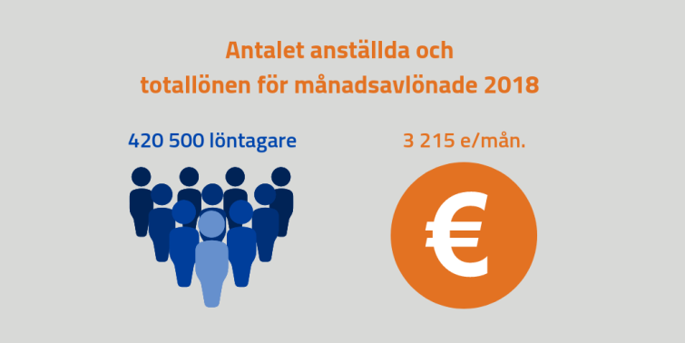 Antalet kommunalt anställda var 420 500 i oktober 2018. De månadsavlönades lön för ordinarie arbetstid uppgick till i snitt 3 105 €/månad. 