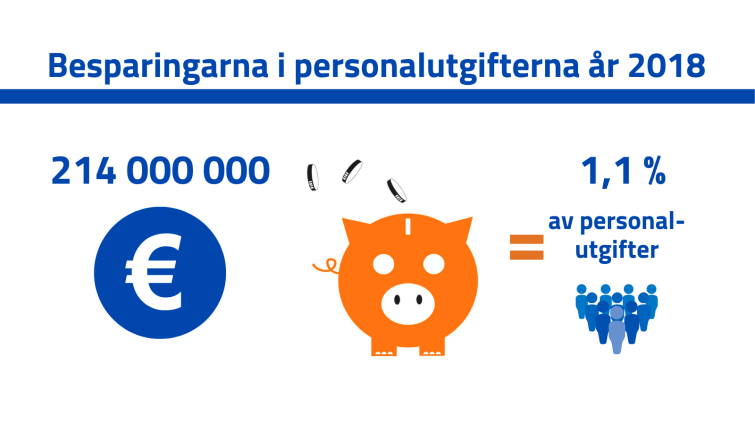 Kommunerna och samkommunerna sparade förra året 214 miljoner euro i personalutgifter, vilket är 1,1 procent av personalutgifterna i kommunsektorn. 