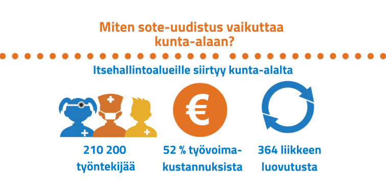 Itsehallintoalueille siirtyy kunta-alalta 210200 työntekijää. Työvoimakustannuksista siirtyy 52 prosenttia. Liikkeen lyovutuksia tehdään 364.