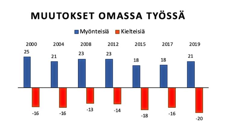 Sairaalahenkilöstön hyvinvointitutkimuksesta muutokset omassa työssä