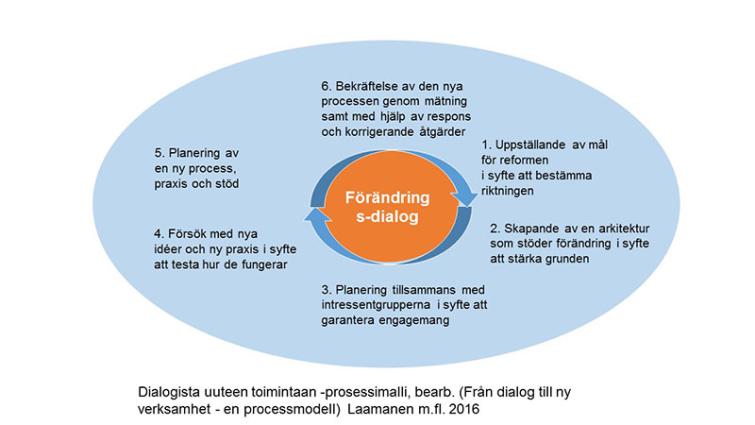 Från dialog till ny verksamhet - en processmodell