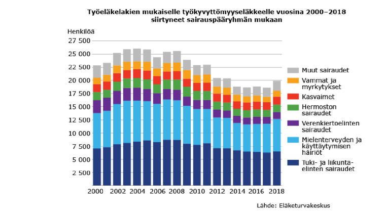 ETK:n kuva: Työkyvyttömyyseläkkeen syyt 2000-2018
