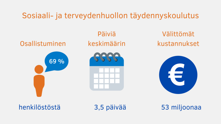 Sosiaali- ja terveydehuollon täydennyskoulutukseen osallistui 69 prosenttia henkilöstöstä vuonna 2017