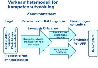 Verksamhetsmodell för kompetensutveckling