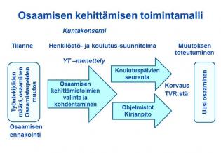 Osaamisen kehittämisen toimintamalli